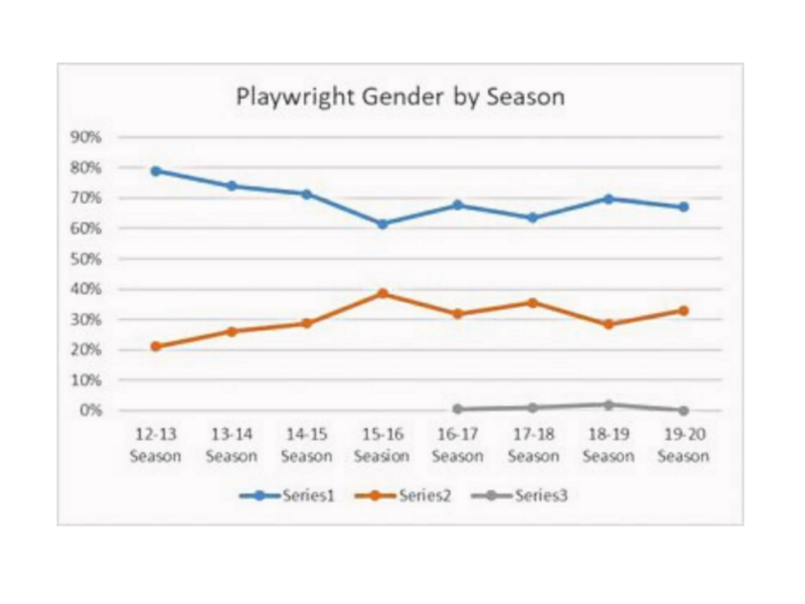 Line Graph Playwright Gender by Season